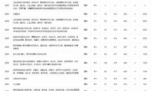 南京大学各专业分数线排名,南京大学各专业分数线排名