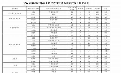 武汉大学各专业分数线是多少,武汉大学各专业分数线是多少啊