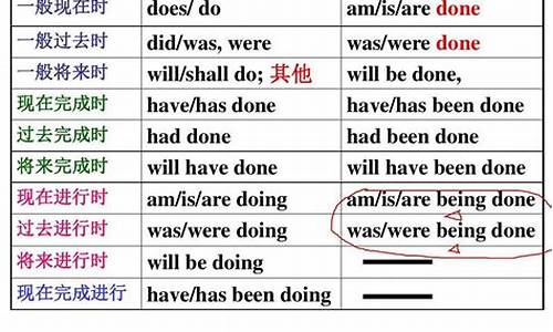 高考动词的时态和语态_高考动词的时态和语态专题思维导图