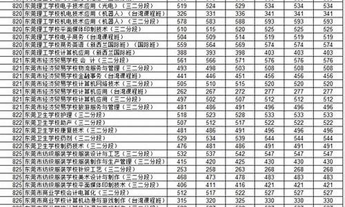 东莞中考 录取分数线,东莞中考录取分数线2020年