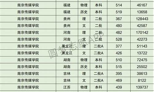 2017提档线高考,2020年高考本科提档线