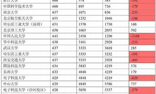 分数线最低的985是哪一所大学,分数最低的985.211