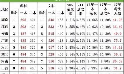 2009年高考录取率,2009年各省高考录取率