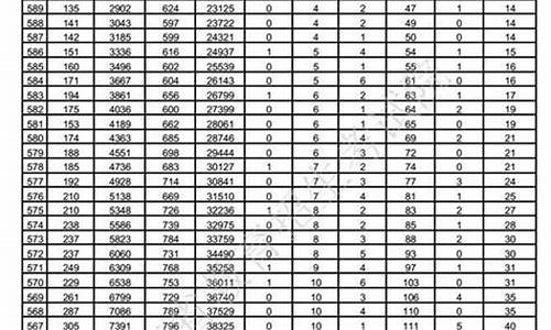 2017高考260分,2017高考600分以上人数