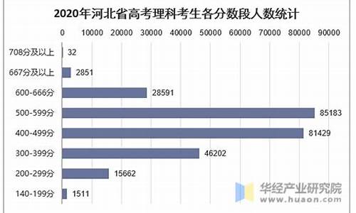 河北高考理科人数2022年多少人,河北高考理科人数