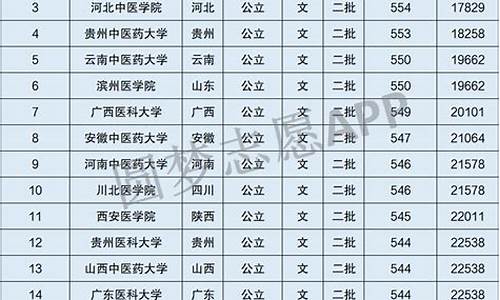 二本最低分数线的大学理科,二本最低分数线的大学理科是多少