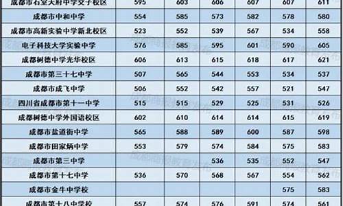 成都中考分数线公布_成都市中考录取分数线是多少