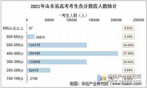 山东高考人数变化,山东高考的人数