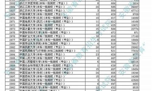 2015高考最低投档线是多少_2015高考最低投档线