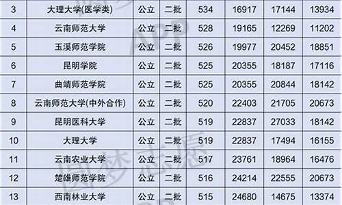 分数线低的二本院校公办_分数线较低的二本公办大学