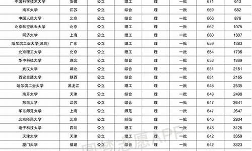 理科985最低分数线是多少,理科985 211最低录取成绩