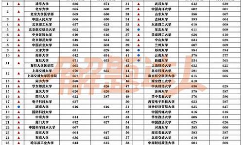 985最低分数线2023福建_985最低分数线2019