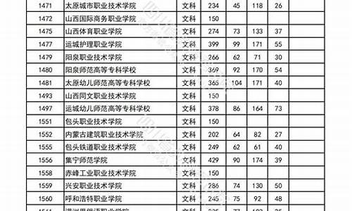 2024大专录取分数线一览表,2821专科录取时间