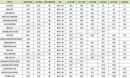 2008年高考分数,2008年高考分数线排行榜