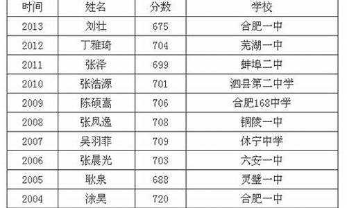 安徽省历届高考状元_安徽省历届高考状元现状