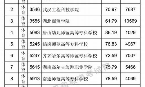 江西体育高考投档,2020江西体育投档