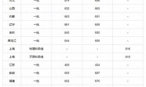 今年高考北大录取分数,今年高考北大录取分数线2022