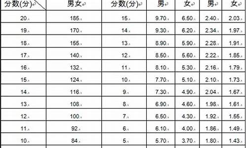 2017体育高考标准,17年高考体育分数线