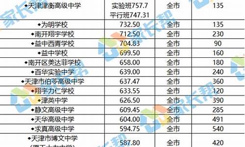 天津市分数线最低的高中,天津分数线最低的高中排名