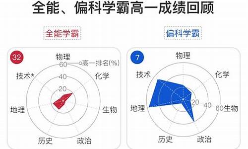 高考学科选择_高考选课专业选择