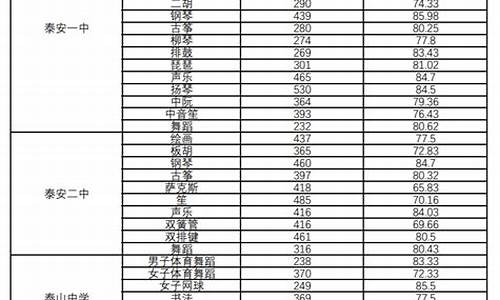 泰安高中录取分数线2023,泰安高中录取分数线2023岱岳区