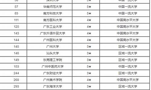 广州市大学排名一览表及分数线_广州的大学排名一览表及分数