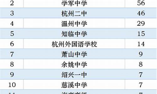 学军高考成绩_学军高考成绩怎么查