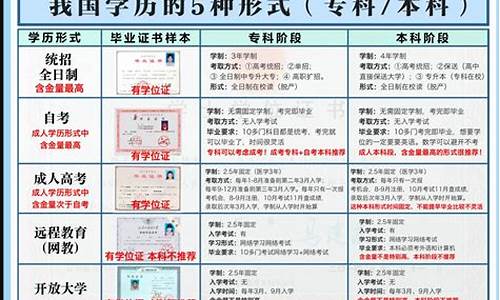 本科学历途径_本科学历获得方式怎么填写