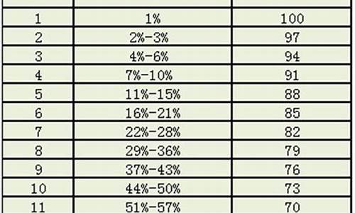 高考比一模高100多_高考能比一模高多少分