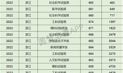 浙江大学各专业分数线2023年,浙江大学各专业分数线2023