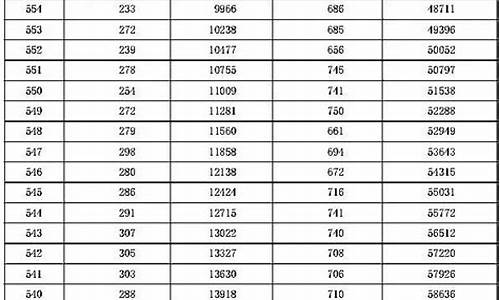 2016年河北省高考分数线一分一档_2016年河北省高考分数