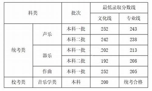 2017艺术类高考录取,2017年艺术生本科线