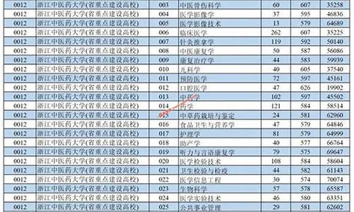 浙江中医药大学分数线2020_浙江中医药大学分数线2024