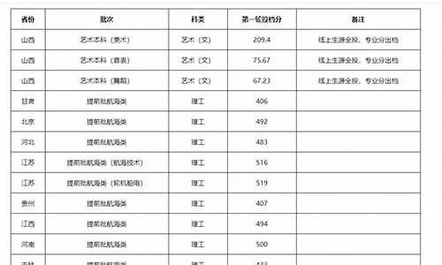 河北省本科提前批ab区别_河北省本科提前批A段怎么填报