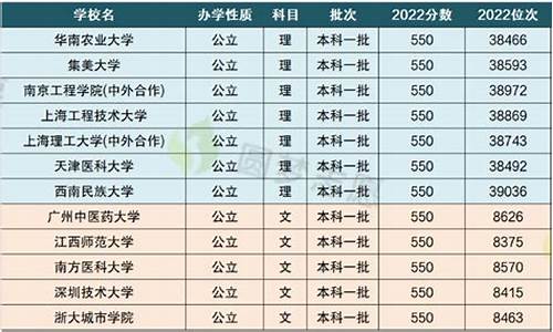 高考理科550分,高考理科550分能考什么大学