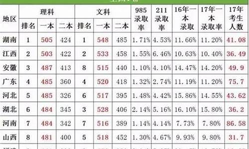 2017辽宁省高考难度_2017年辽宁高考分数线是多少