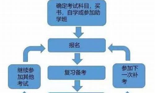 自考本科如何自考,如何自考本科流程