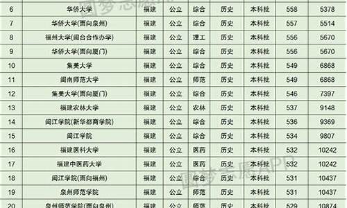 13年福建高考排名,2013福建高考排名