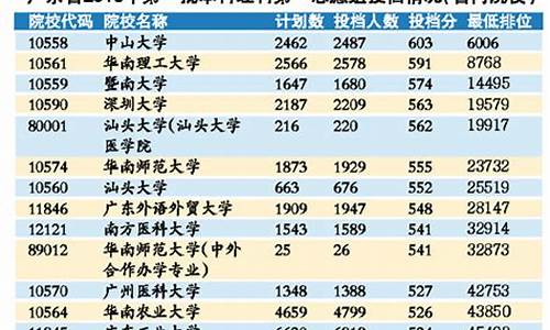 2016广东高考录取情况_2016广东高考录取情况查询