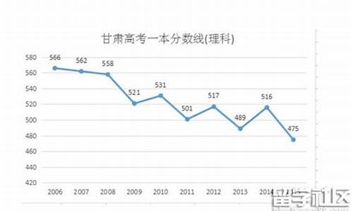 2016高考分数线理科多少分,2016高考分数线理科