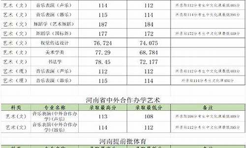 所有大学的录取分数线,郑州大学的录取分数线是多少