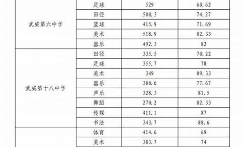 2020武威中考录取分数线公布_2020武威中考录取分数线