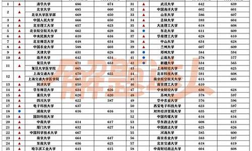 211最低分数线的大学排名_211录取分数线最低的大学排名