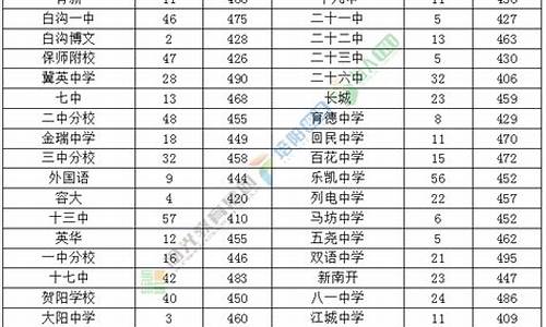 保定2016高考成绩,2016年保定高考状元