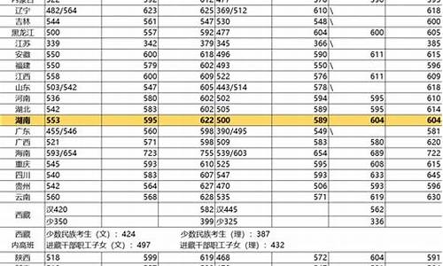 湖南各大学录取分数线2023预估,湖南各大学录取分数线2023