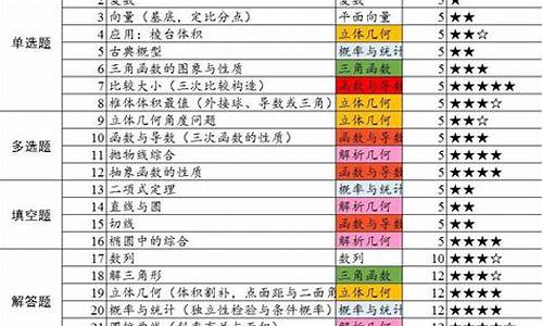 2017年高考各科时间-2017高考考点分布