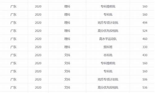 广东省高考分数线预侧-广东省高考分数线预测