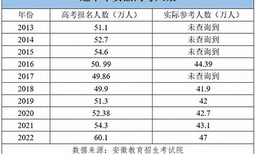 2013年安徽高考录取率-2013安徽高考人数