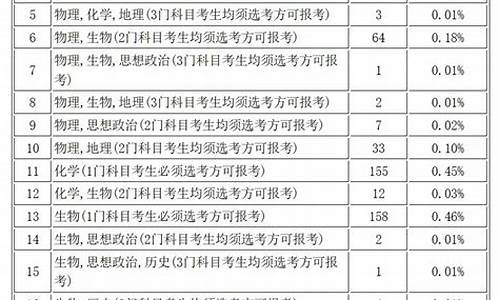 新高考选科哪个最专业-新高考选科的专业要求