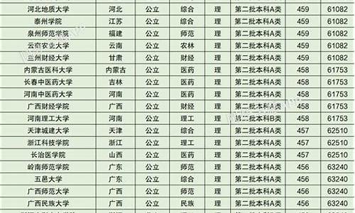 2017山西高考排名榜-2017山西高考分数线一览表